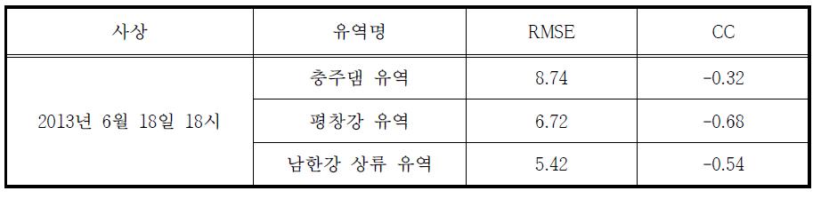 MAPLE 예측 MAP 통계평가 결과 (2013.06.18 18시)