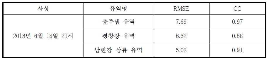 MAPLE 예측 MAP 통계평가 결과 (2013.06.18 21시)