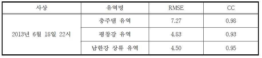 MAPLE 예측 MAP 통계평가 결과 (2013.06.18 22시)