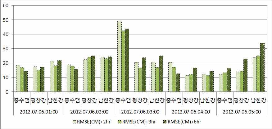 CM 기법에 의한 보정 예측강우 RMSE 통계평가 결과 (2012.07.06)