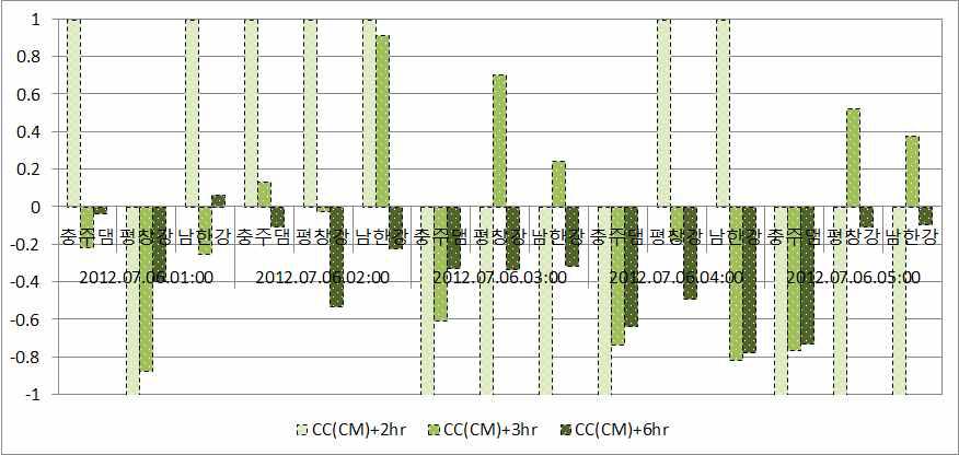 CM 기법에 의한 보정 예측강우 CC 통계평가 결과 (2012.07.06)