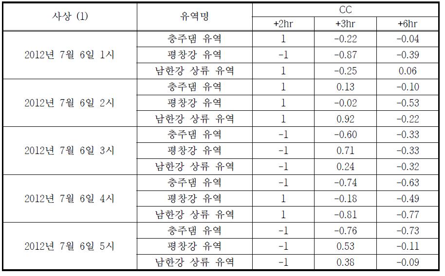 CM 기법에 의한 보정 예측강우 CC 통계평가 결과 (2012.07.06)