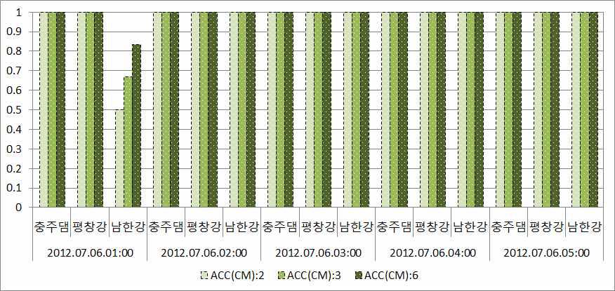 CM 기법에 의한 보정 예측강우 ACC 통계평가 결과 (2012.07.06)