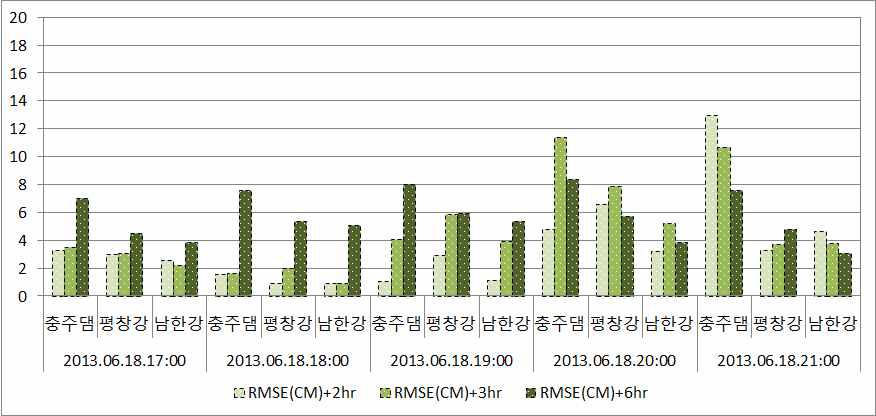 CM 기법에 의한 보정 예측강우 RMSE 통계평가 결과 (2013.06.18)