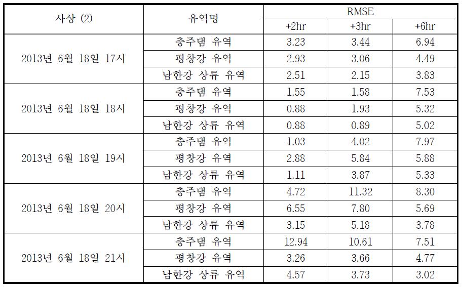 CM 기법에 의한 보정 예측강우 RMSE 통계평가 결과 (2013.06.18)