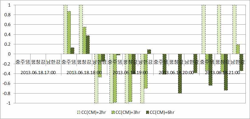 CM 기법에 의한 보정 예측강우 CC 통계평가 결과 (2013.06.18)