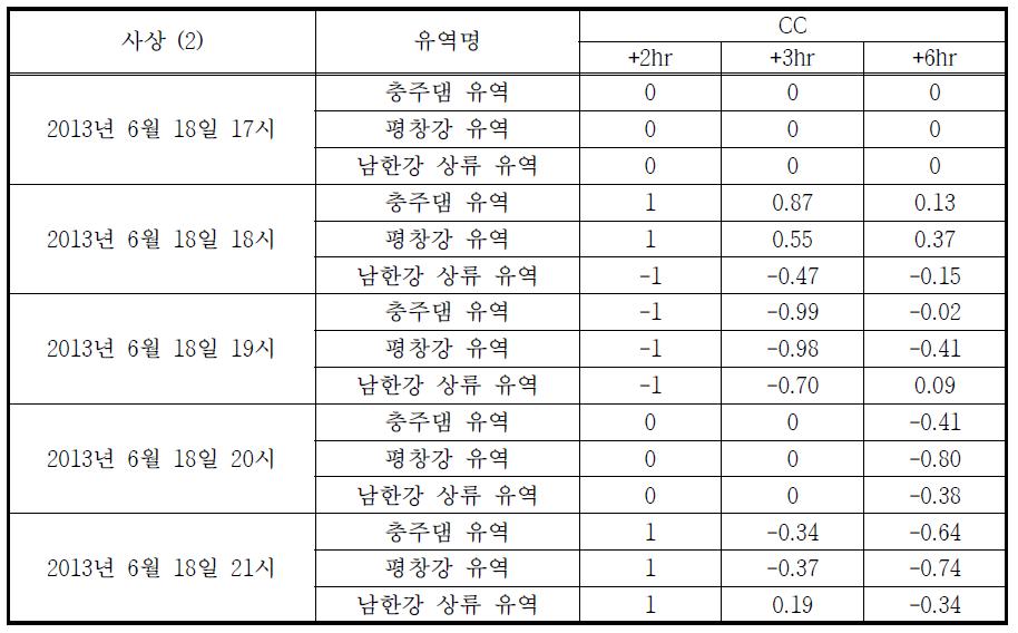 CM 기법에 의한 보정 예측강우 CC 통계평가 결과 (2013.06.18)