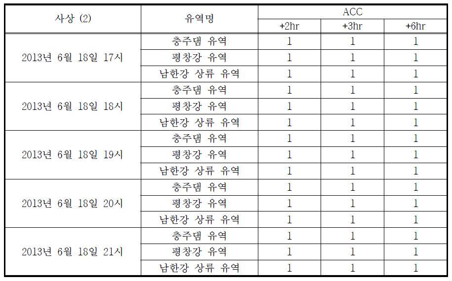 CM 기법에 의한 보정 예측강우 ACC 통계평가 결과 (2013.06.18)