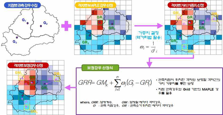 Statistical Objective Analysis 기법 적용 과정 모식도