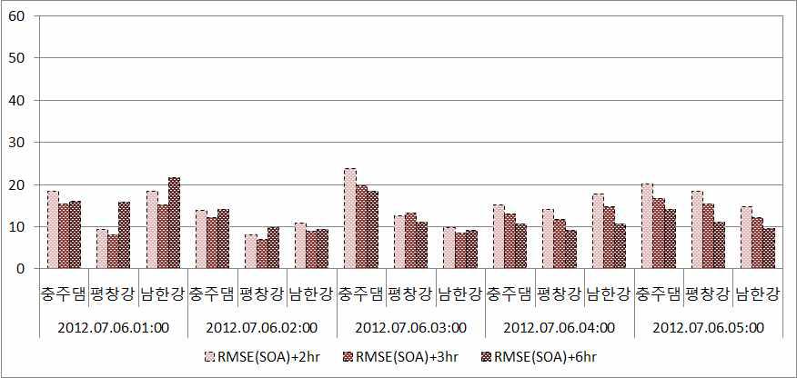 SOA 기법에 의한 보정 예측강우 RMSE 통계평가 결과 (2012.07.06)