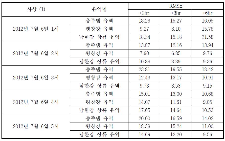 SOA 기법에 의한 보정 예측강우 RMSE 통계평가 결과 (2012.07.06)