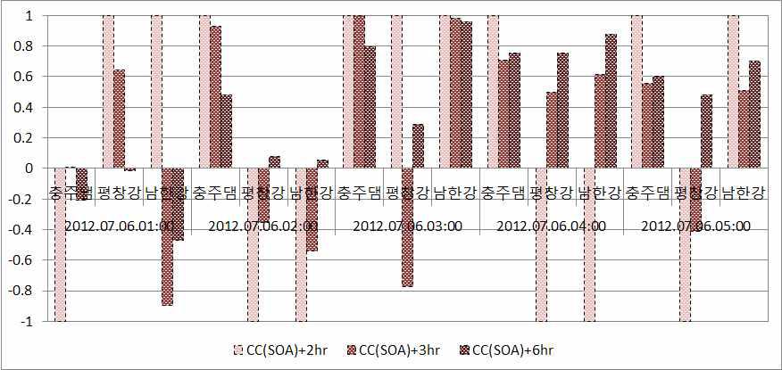 SOA 기법에 의한 보정 예측강우 CC 통계평가 결과 (2012.07.06)
