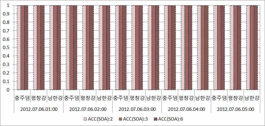 SOA 기법에 의한 보정 예측강우 ACC 통계평가 결과 (2012.07.06)