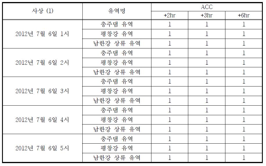 SOA 기법에 의한 보정 예측강우 ACC 통계평가 결과 (2012.07.06)