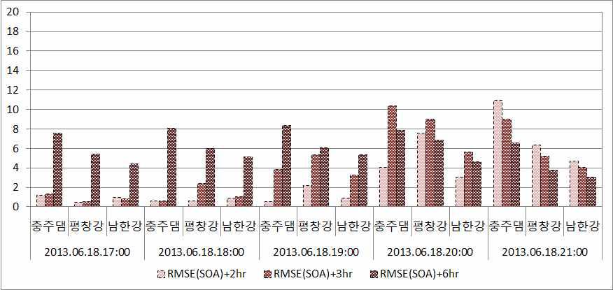 SOA 기법에 의한 보정 예측강우 RMSE 통계평가 결과 (2012.06.18)