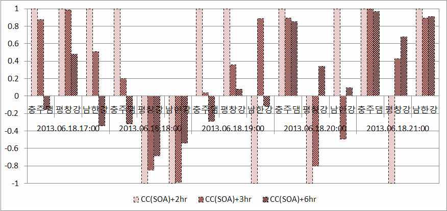 SOA 기법에 의한 보정 예측강우 CC 통계평가 결과 (2012.06.18)