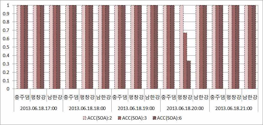 SOA 기법에 의한 보정 예측강우 ACC 통계평가 결과 (2012.06.18)