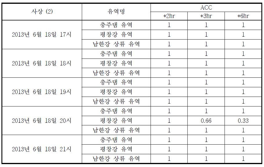 SOA 기법에 의한 보정 예측강우 ACC 통계평가 결과 (2012.06.18)