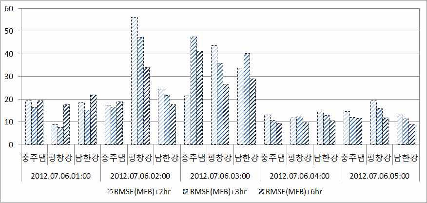 MFB 기법에 의한 보정 예측강우 RMSE 통계평가 결과 (2012.07.06)