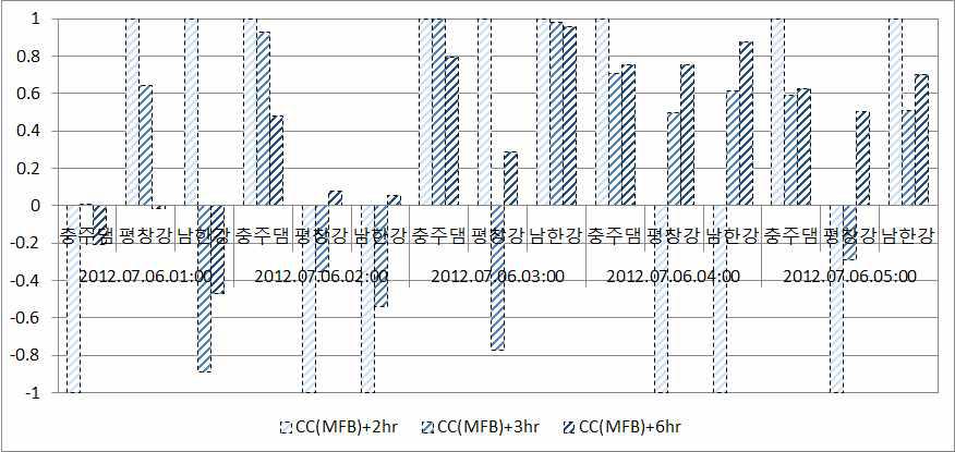 MFB 기법에 의한 보정 예측강우 CC 통계평가 결과 (2012.07.06)