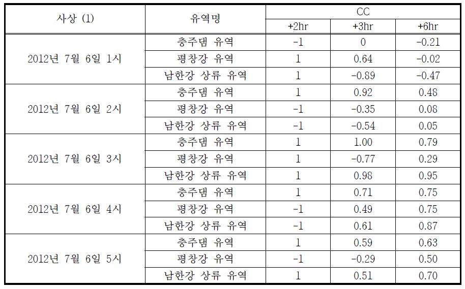 MFB 기법에 의한 보정 예측강우 CC 통계평가 결과 (2012.07.06)