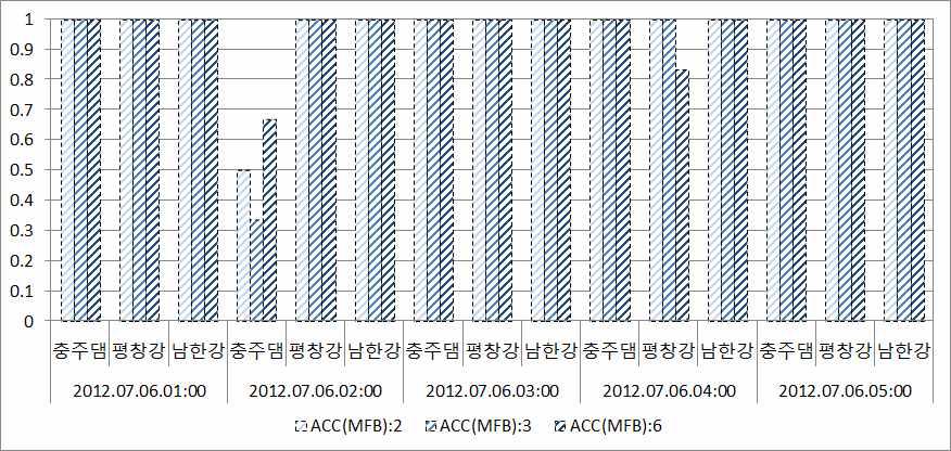 MFB 기법에 의한 보정 예측강우 ACC 통계평가 결과 (2012.07.06)