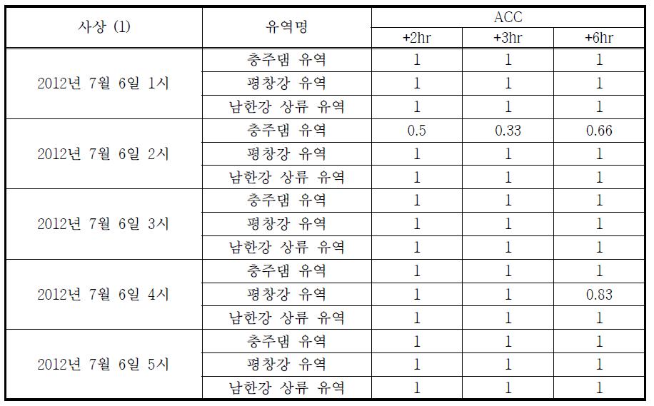 MFB 기법에 의한 보정 예측강우 ACC 통계평가 결과 (2012.07.06)