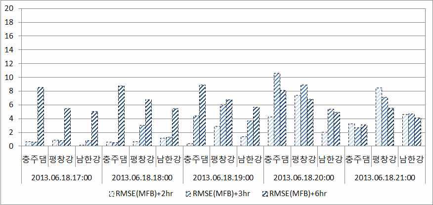 MFB 기법에 의한 보정 예측강우 RMSE 통계평가 결과 (2013.06.18)