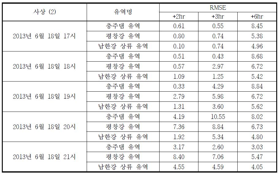 MFB 기법에 의한 보정 예측강우 RMSE 통계평가 결과 (2013.06.18)