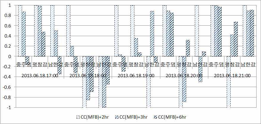MFB 기법에 의한 보정 예측강우 CC 통계평가 결과 (2013.06.18)
