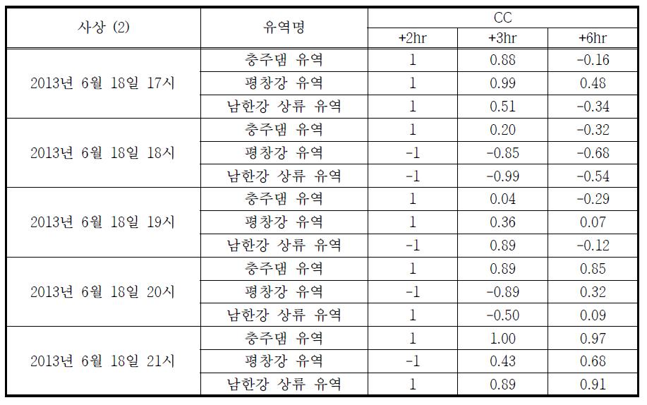 MFB 기법에 의한 보정 예측강우 CC 통계평가 결과 (2013.06.18)