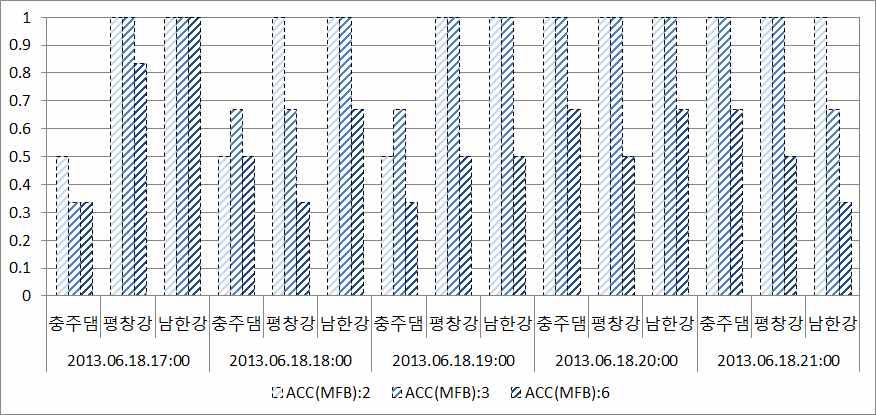 MFB 기법에 의한 보정 예측강우 ACC 통계평가 결과 (2013.06.18)