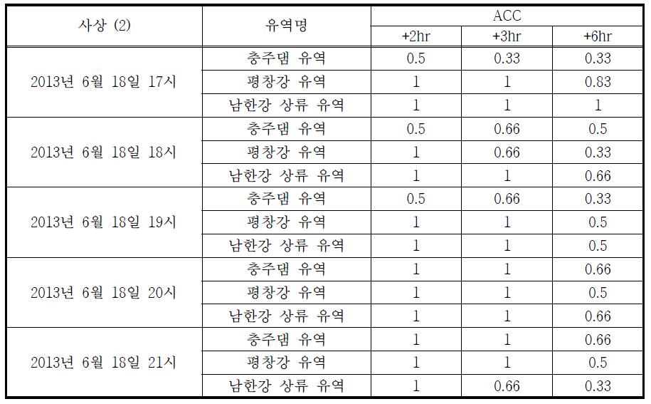 MFB 기법에 의한 보정 예측강우 ACC 통계평가 결과 (2013.06.18)