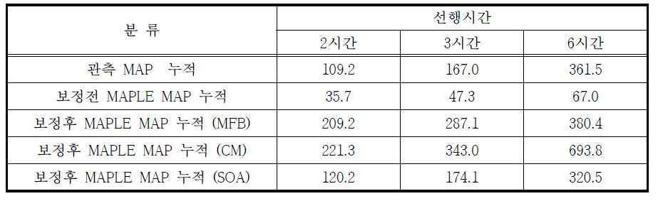 보정기법별 누적 예측강우 결과 (2012년 7월 6일 2시 강우사상)