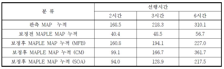 보정기법별 누적 예측강우 결과 (2012년 7월 6일 4시 강우사상)