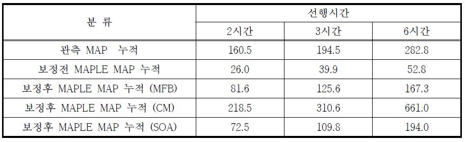 보정기법별 누적 예측강우 결과 (2012년 7월 6일 5시 강우사상)