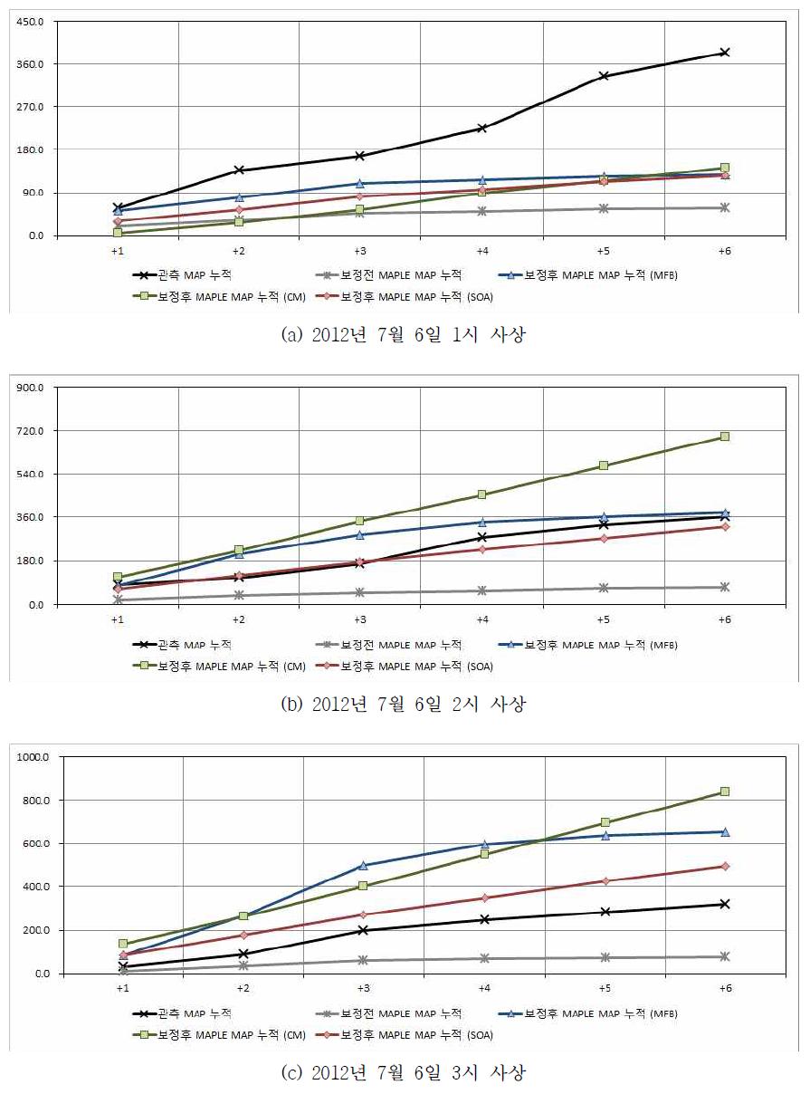 보정기법별 누적 예측강우 비교 그래프 (2012.07.06)