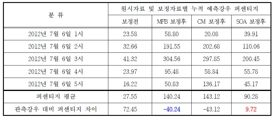 선행시간 2시간 누적 예측강우 퍼센테이지 결과 (2012년 7월 6일)