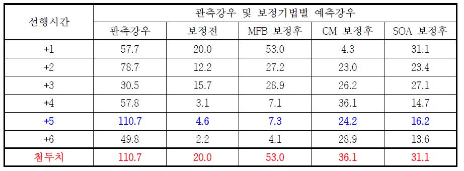 선행시간별 관측강우 및 예측강우 첨두치 검토 (2012년 7월 6일 1시)