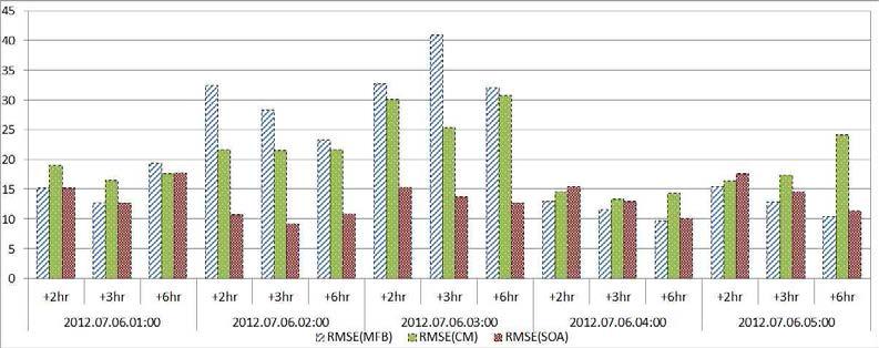 보정기법별 예측강우 RMSE 통합평가 결과 (2012.07.06)