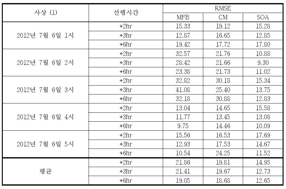 보정기법별 예측강우 RMSE 통합평가 결과 (2012.07.06)