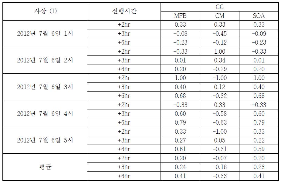 보정기법별 예측강우 CC 통합평가 결과 (2012.07.06)