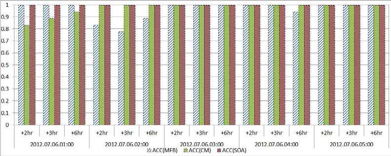 보정기법별 예측강우 ACC 통합평가 결과 (2012.07.06)