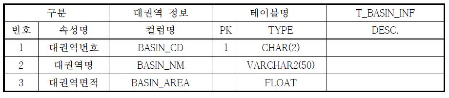 대권역 속성별 자료 구조