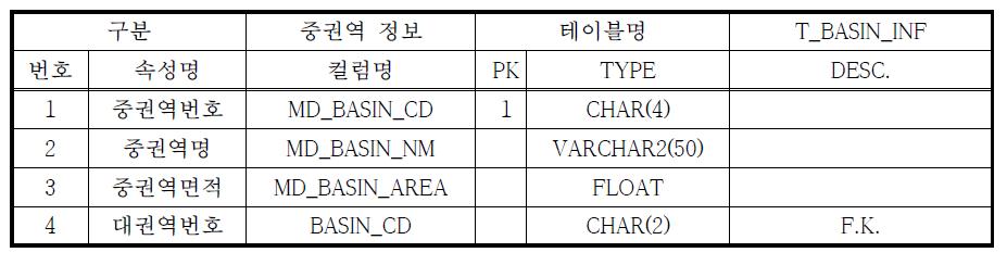 중권역 속성별 자료 구조