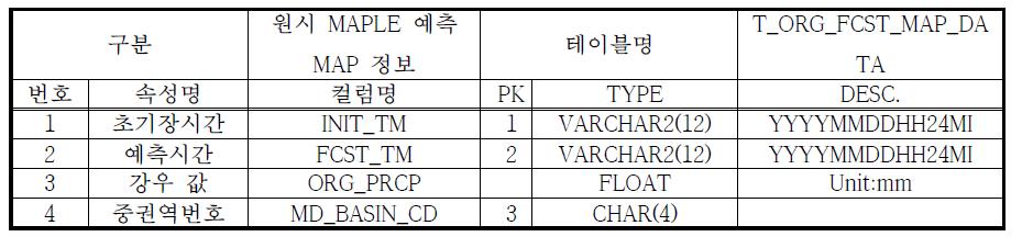 원시 MAPLE 유역평균강우량 속성별 자료 구조