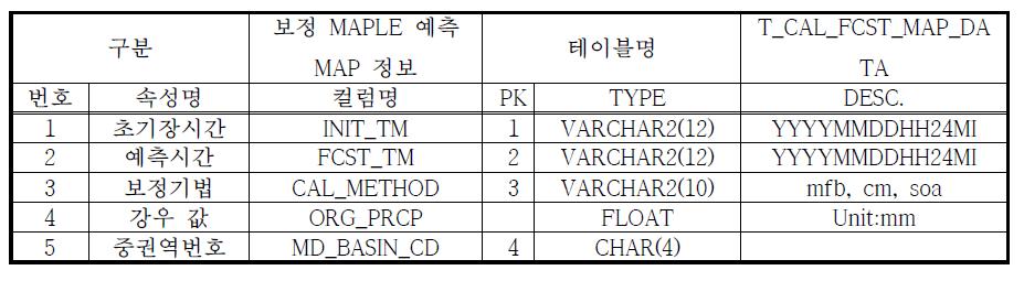 보정 MAPLE 유역평균강우량 속성별 자료 구조