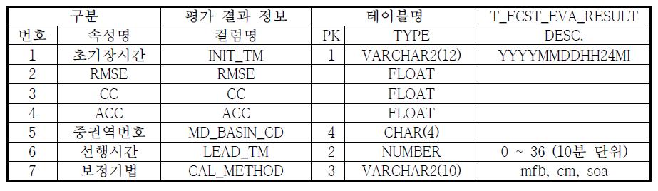 통계평가 결과 속성별 자료 구조