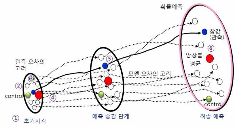 앙상블 예측 개념도