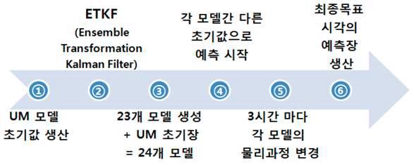 기상청 앙상블예측 요약